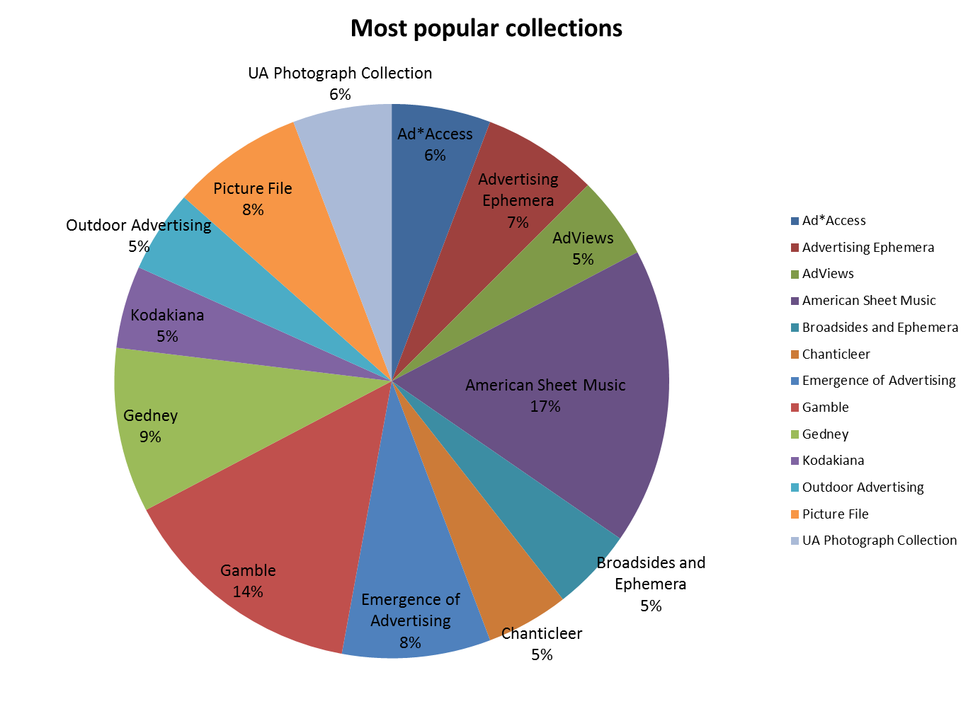 American Music Chart 2014