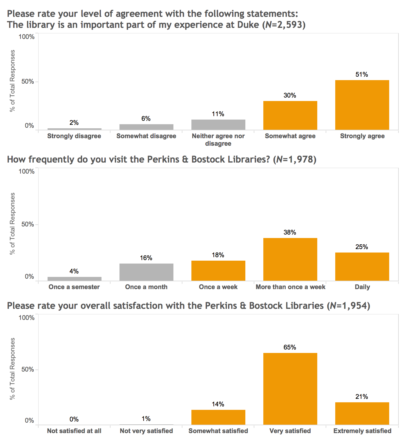 Three related bar charts. The first bar chart shows responses to a question asking students to agree that the library is an important part of their experience. 30% of students selected "somewhat agree," and 51% selected "strongly agree." A second chart shows that, for the Perkins & Bostock Libraries, 18% of students visit once a week, 38% visit more than once a week, and 25% visit daily. The third chart shows that for overall satisfaction with Perkins & Bostock, 14% are somewhat satisfied, 65% are very satisfied, and 21% are extremely satisfied.