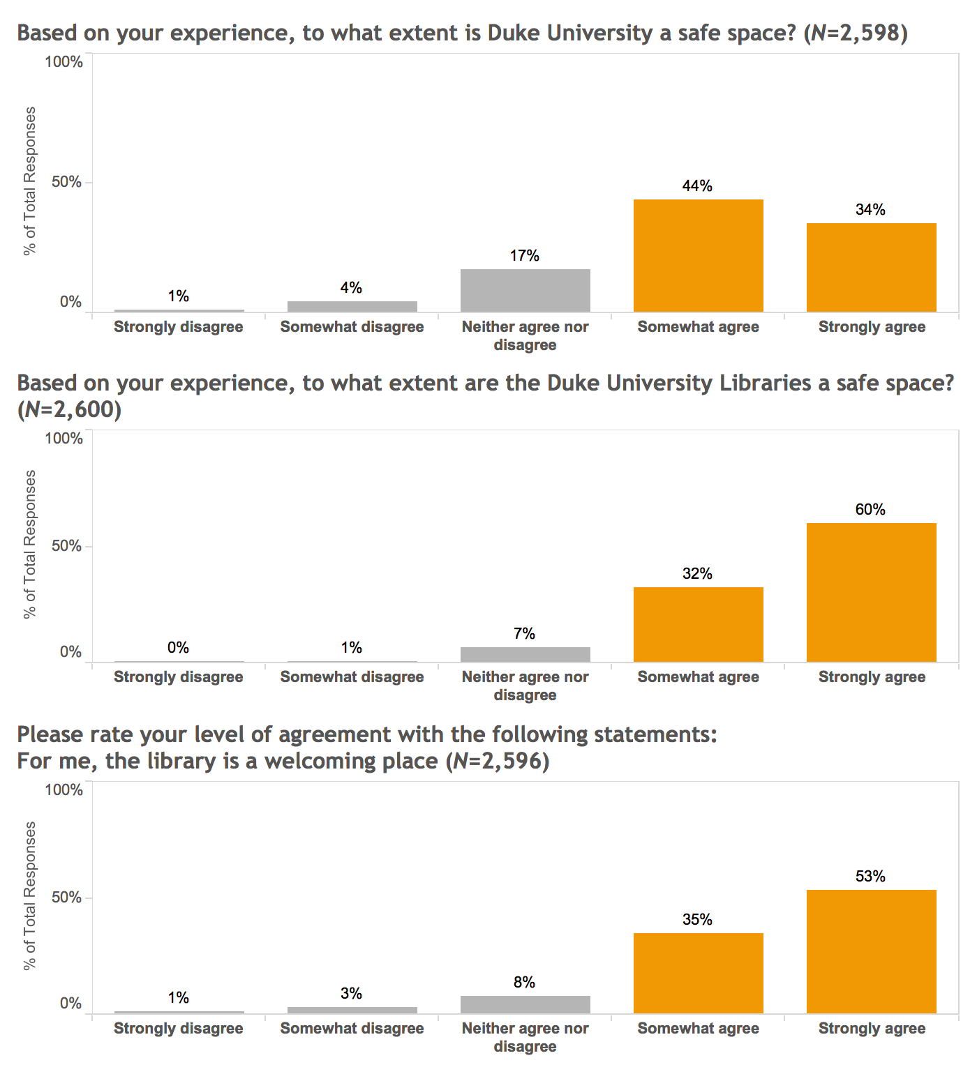 Three related bar charts. The first chart shows that when asked if Duke University is a safe space, 44% somewhat agree and 34% strongly agree. The second chart shows that when asked if the Duke Libraries are a safe space, 32% somewhat agree and 60% strongly agree. The third chart shows that when asked if the library is a welcoming place, 35% somewhat agree and 53% strongly agree.