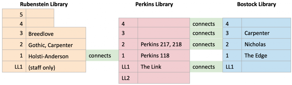 A diagram showing a side-view of navigation between the three library buildings. Rubenstein and Perkins connect on the first floor. Perkins and Bostock connect on all but the first floor.