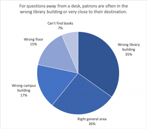 Pie chart showing categories of responses to library navigation survey. 35% of responses reported patrons in the wrong building. 26% reported patrons in the right general area. The rest were split amongst "wrong campus building," "wrong floor", and "can't find books."