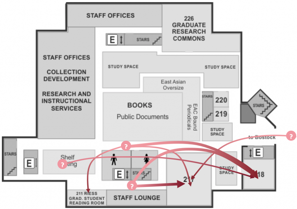 A floor plan of Perkins 2nd floor, with curved arrows showing reports of patrons who are far away from their desired destination.