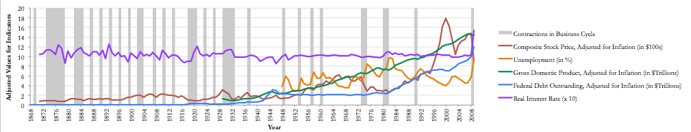 A time series with colored regions in the background, created in Excel.