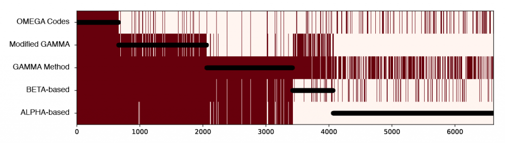 Five test data heatmap and number of tests hit per patient