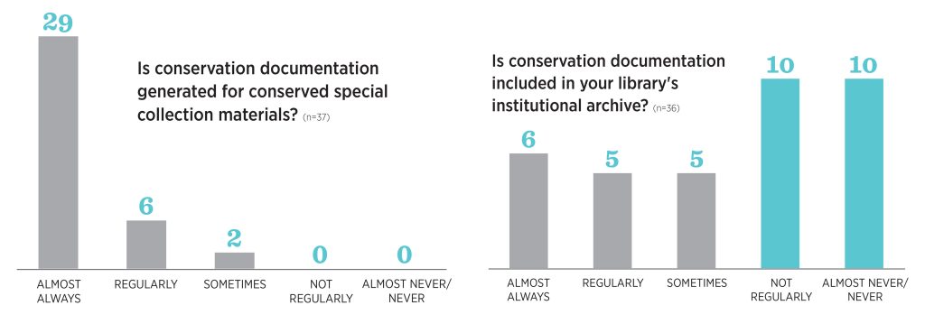side by side bar graphs showing 29 of 37 research libraries generating conservation documentation, but only 11 of 37 always or regularly including in archives