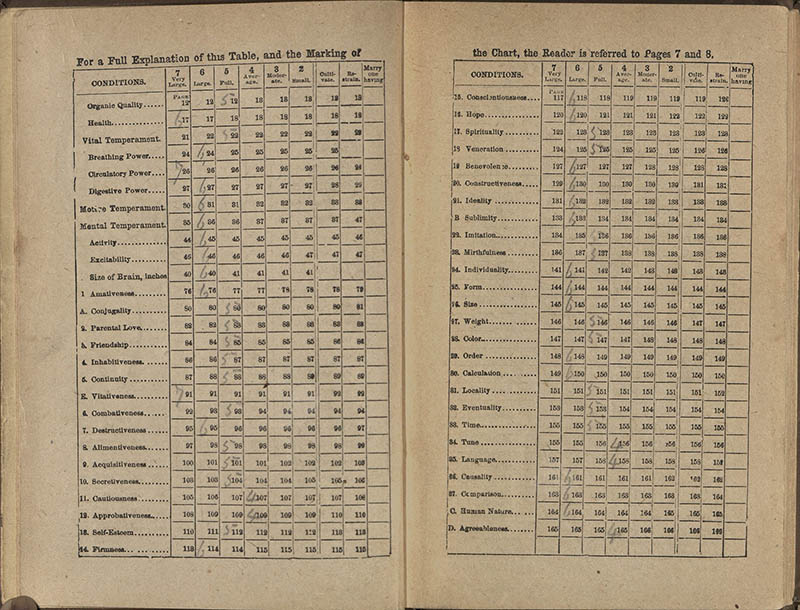 Chart from New Illustrated Self-Instructor showing the readings for Washington Duke