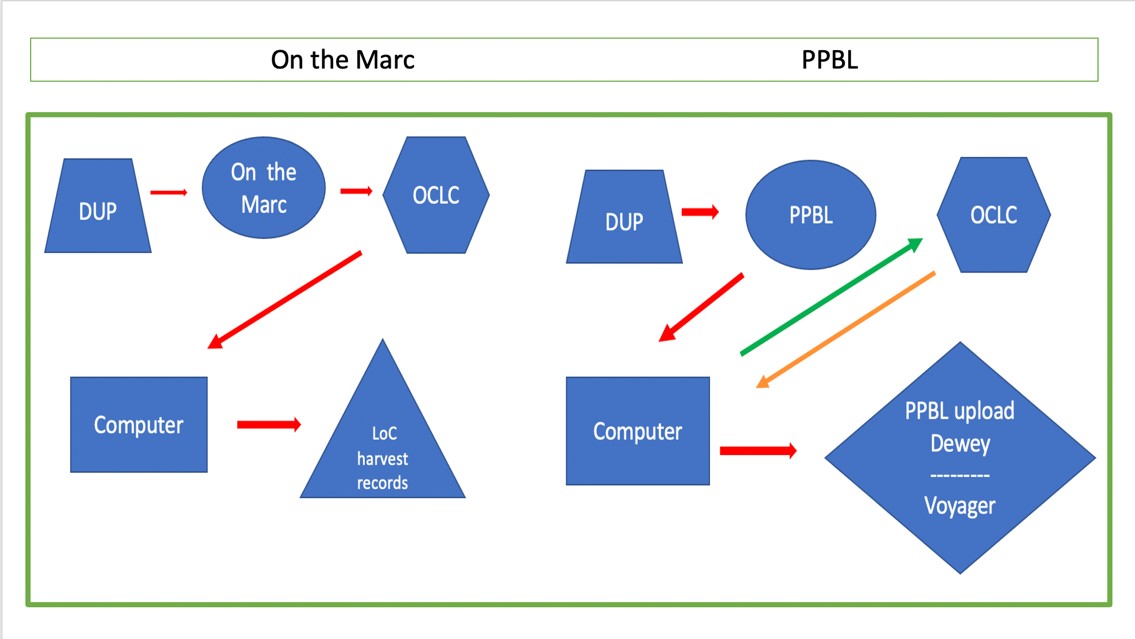 Flowchart of On the Marc and PPBL workflows