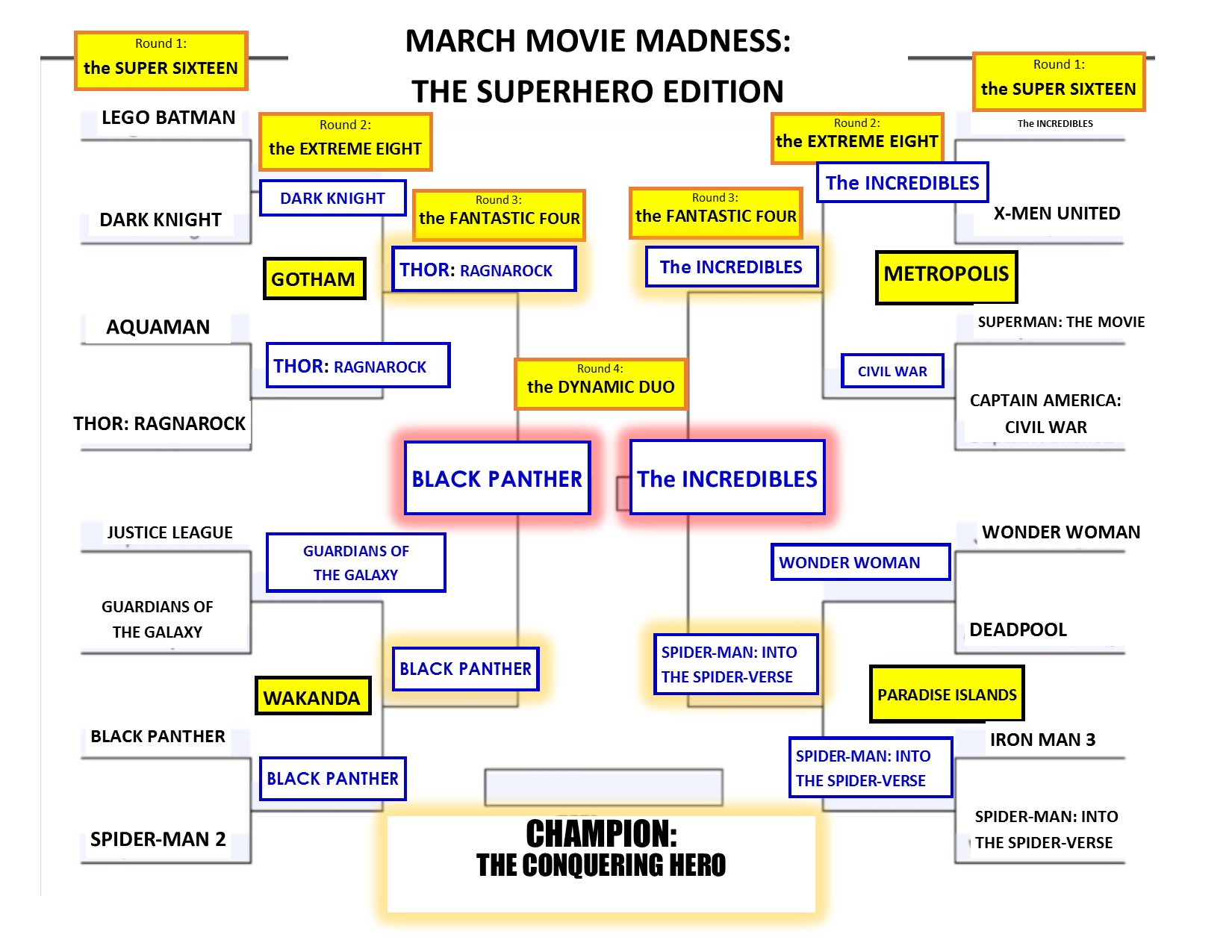 Image of brackets for Lilly Library March Movie Madness showing results of Black Panther vs The Incredibles